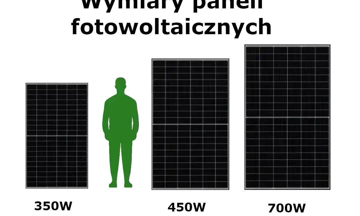 Porównanie rozmiarów paneli fotowoltaicznych: 350W, 450W i 700W, z zieloną sylwetką człowieka dla skali.