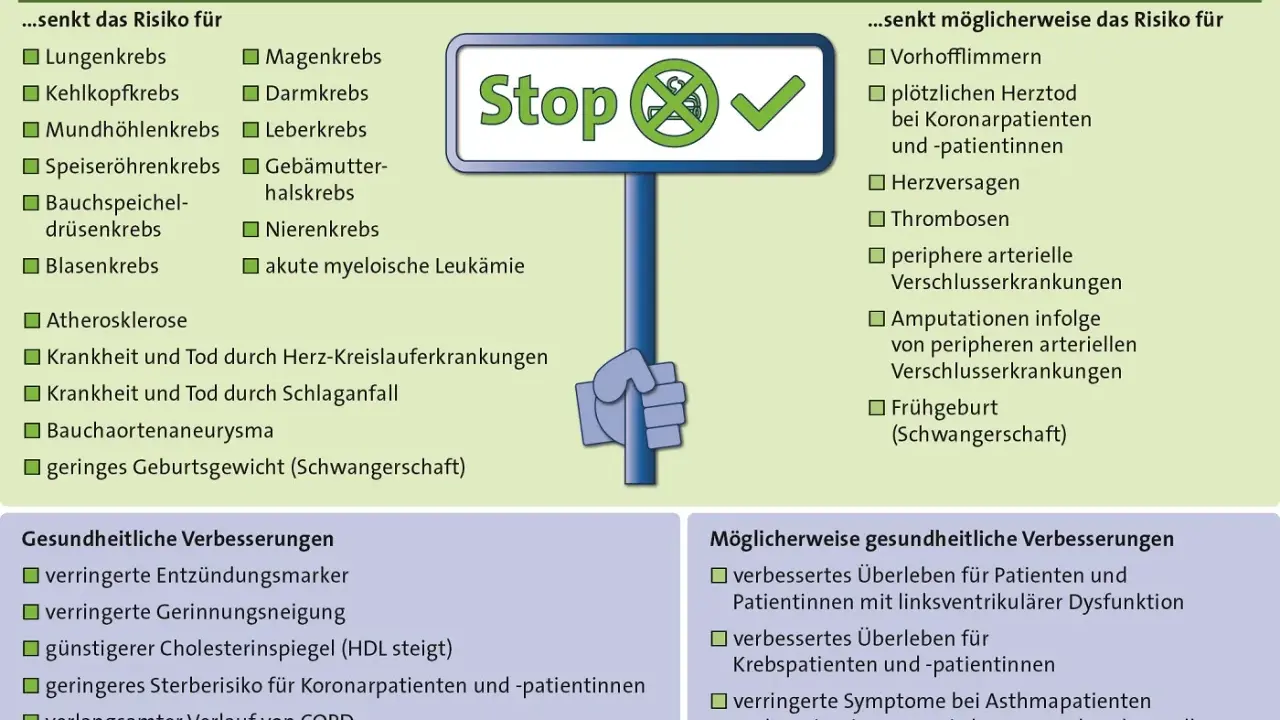 Rauchstopp senkt Risiko für Lungenkrebs, Herzinfarkt, Schlaganfall. Hilft gegen Druck im Kopf nach Rauchen.