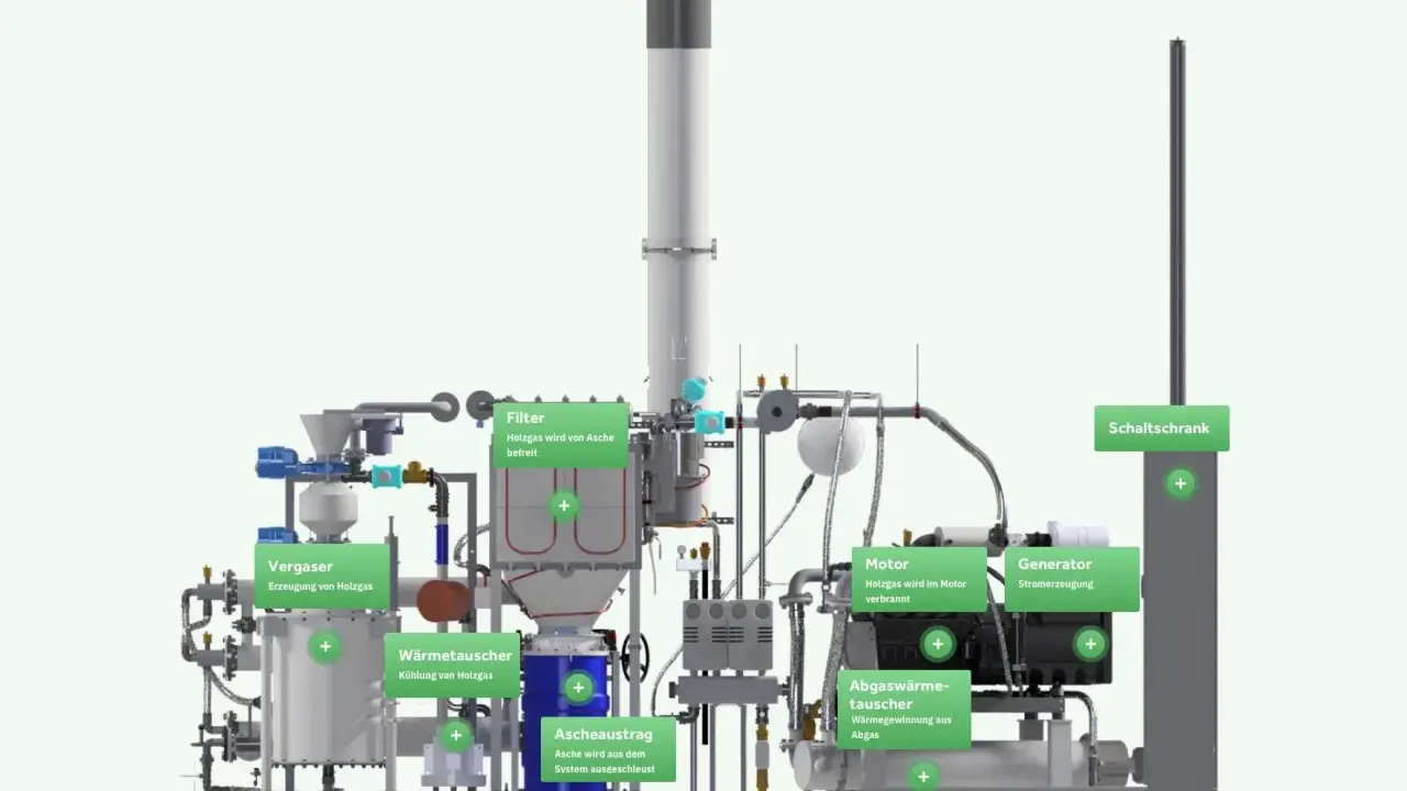 Schema eines biomasse heizkraftwerks: Holzgas wird erzeugt, gefiltert, gekühlt und verbrannt, um Strom zu erzeugen und Wärme zu gewinnen.