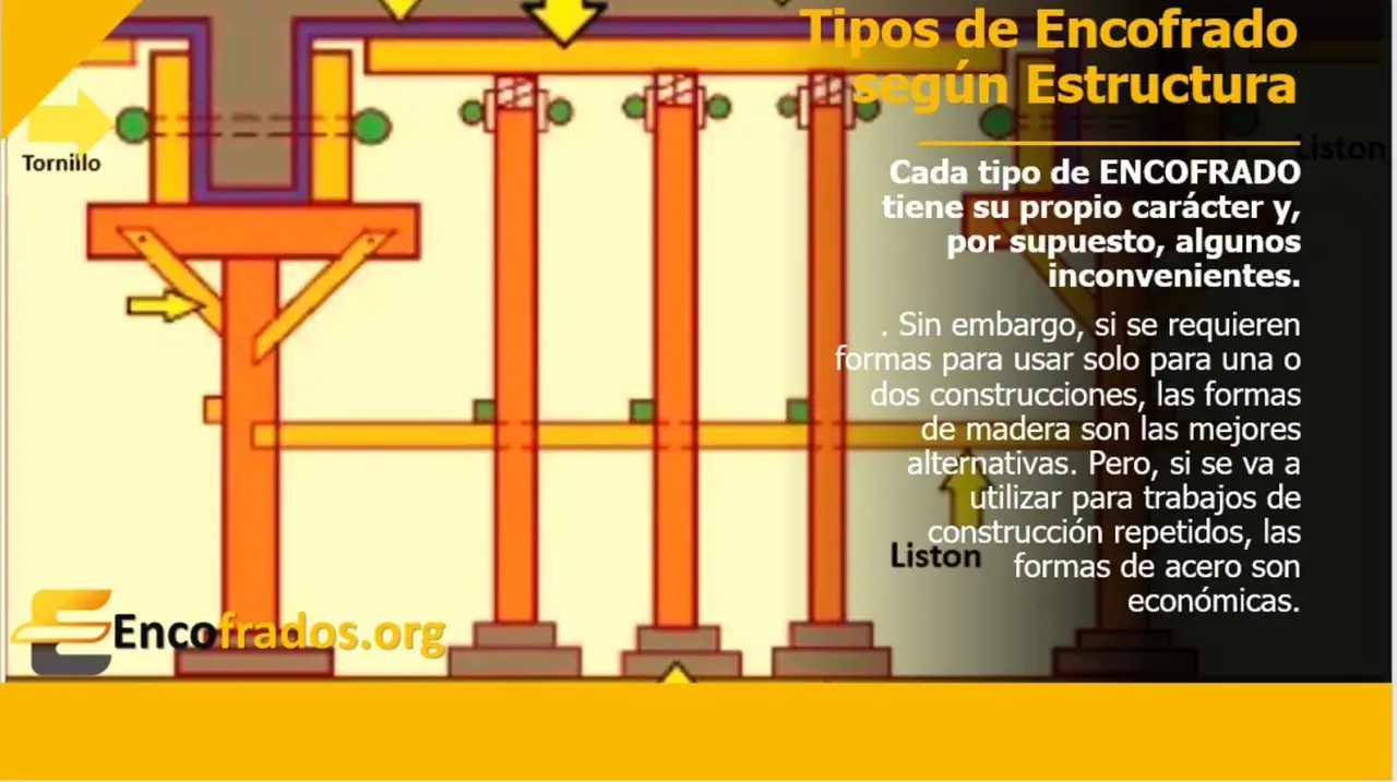 Diagrama ilustra partes de un encofrado, mostrando soportes verticales y horizontales. Se detallan tornillos y otros componentes.