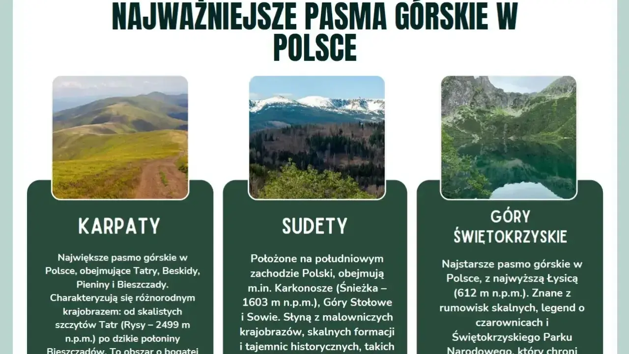 Karpaty, Sudety i Góry Świętokrzyskie – idealne góry dla początkujących. Poznaj polskie pasma górskie, od łagodnych połonin po skaliste szczyty.