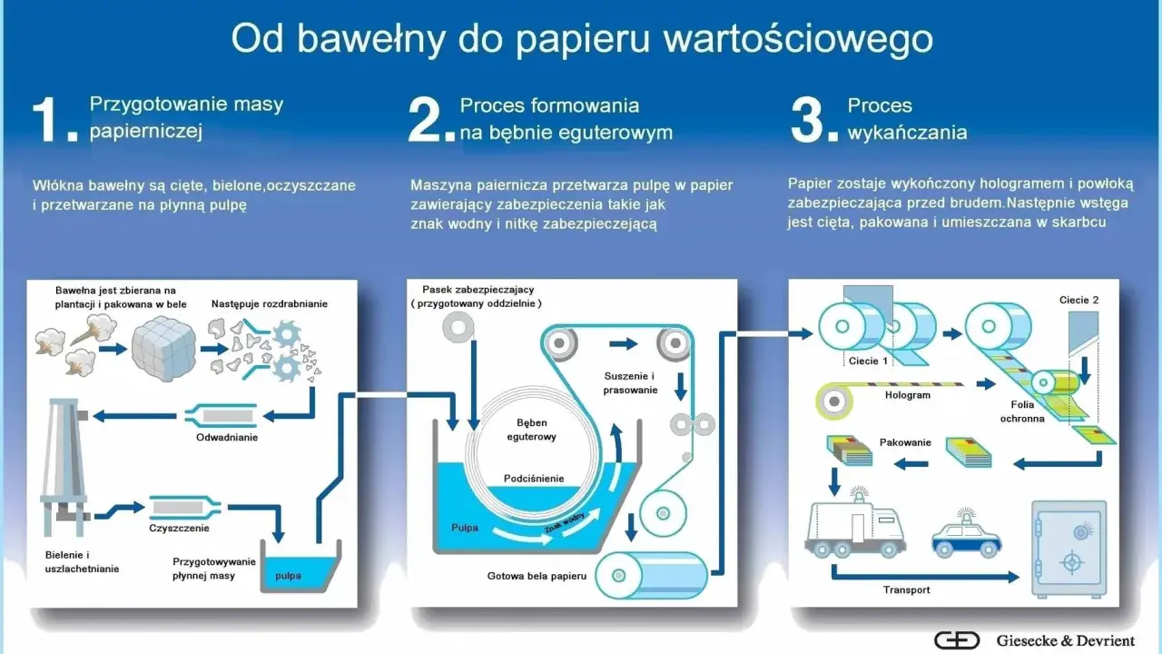 Jak powstaje papier wartościowy: od bawełny do pulpy, formowanie na bębnie z zabezpieczeniami, wykańczanie hologramem i folią, cięcie, pakowanie, transport do skarbca.