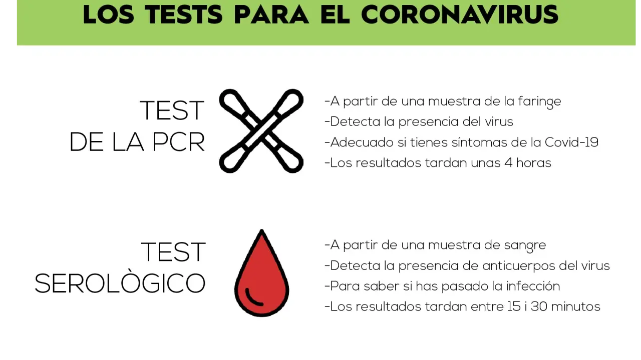 Test de la PCR: detecta el virus con muestra de faringe. Resultados en 4 horas.