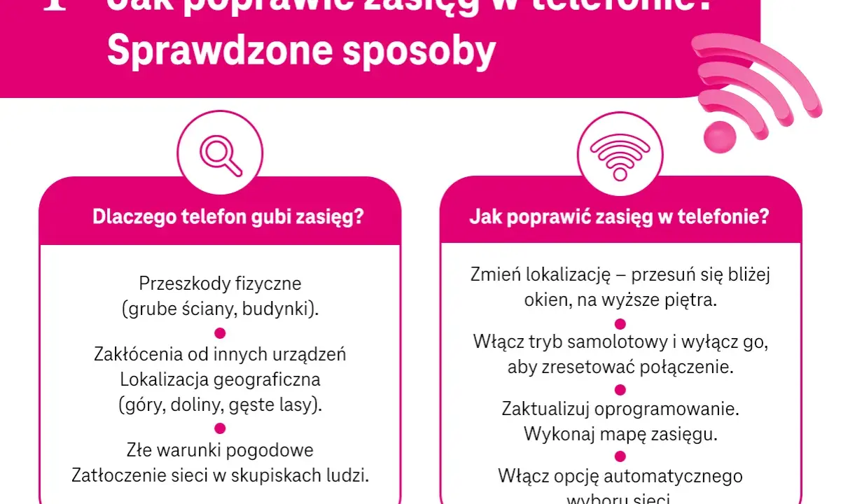 Grafika przedstawia schemat z ikonami lupy i Wi-Fi, porównujący przyczyny słabego zasięgu telefonu i sposoby jego poprawy.