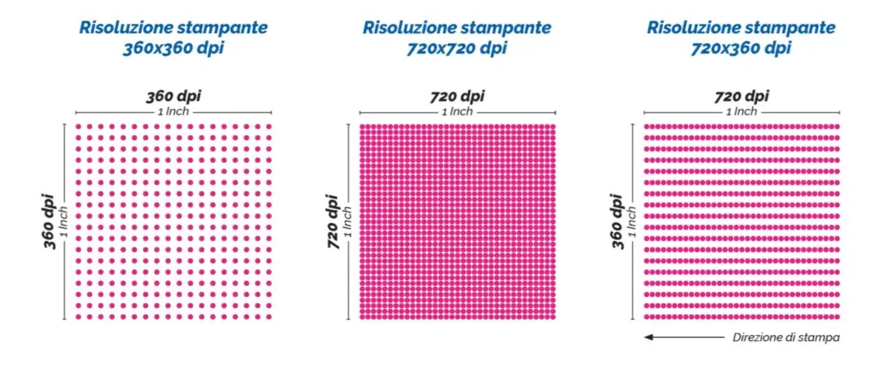 Confronto risoluzioni stampante: 360x360 dpi, 720x720 dpi e 720x360 dpi. Punti rosa su 1 pollice.