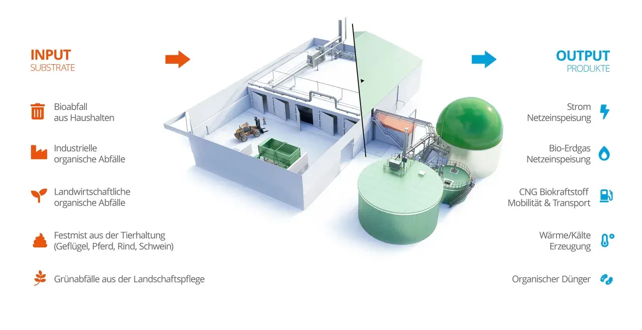 Veranschaulicht die Umwandlung organischer Abfälle in **biogas erneuerbare energie** wie Strom, Wärme und Dünger.
