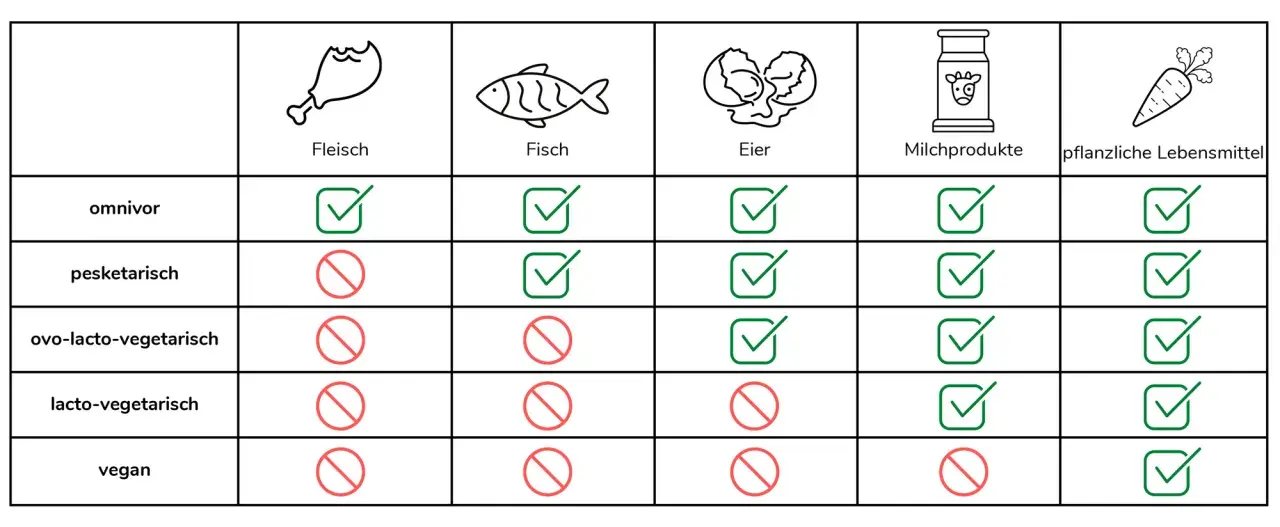 Tabelle zeigt, was eine omnivore Ernährung bedeutet: Fleisch, Fisch, Eier, Milchprodukte und pflanzliche Lebensmittel sind erlaubt.