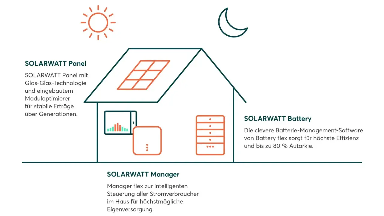 Haus mit Solardach, Batterie und Manager für Photovoltaik und erneuerbare Energie. Sonne und Mond symbolisieren Tag und Nacht.