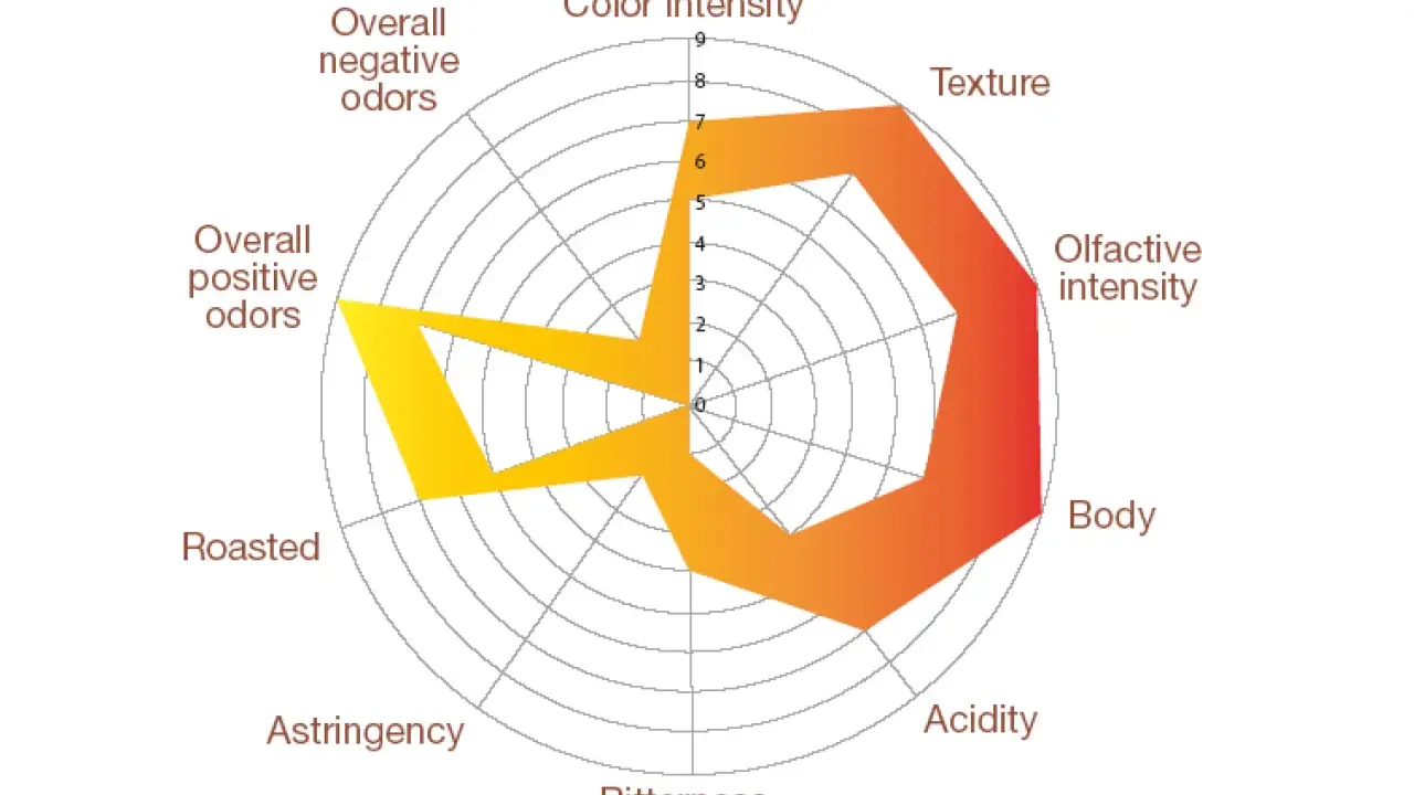 Radar-Diagramm zeigt verschiedene Espresso-Arten mit Bewertungen für Textur, Körper, Säure, Bitterkeit, Adstringenz, Röstung, Geruch und Intensität.