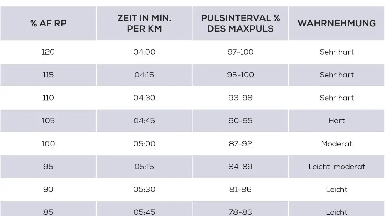 Tabelle zeigt Trainingsintensitäten für Läufer, inklusive Tempo und Pulsbereiche für Halbmarathon Zeiten.