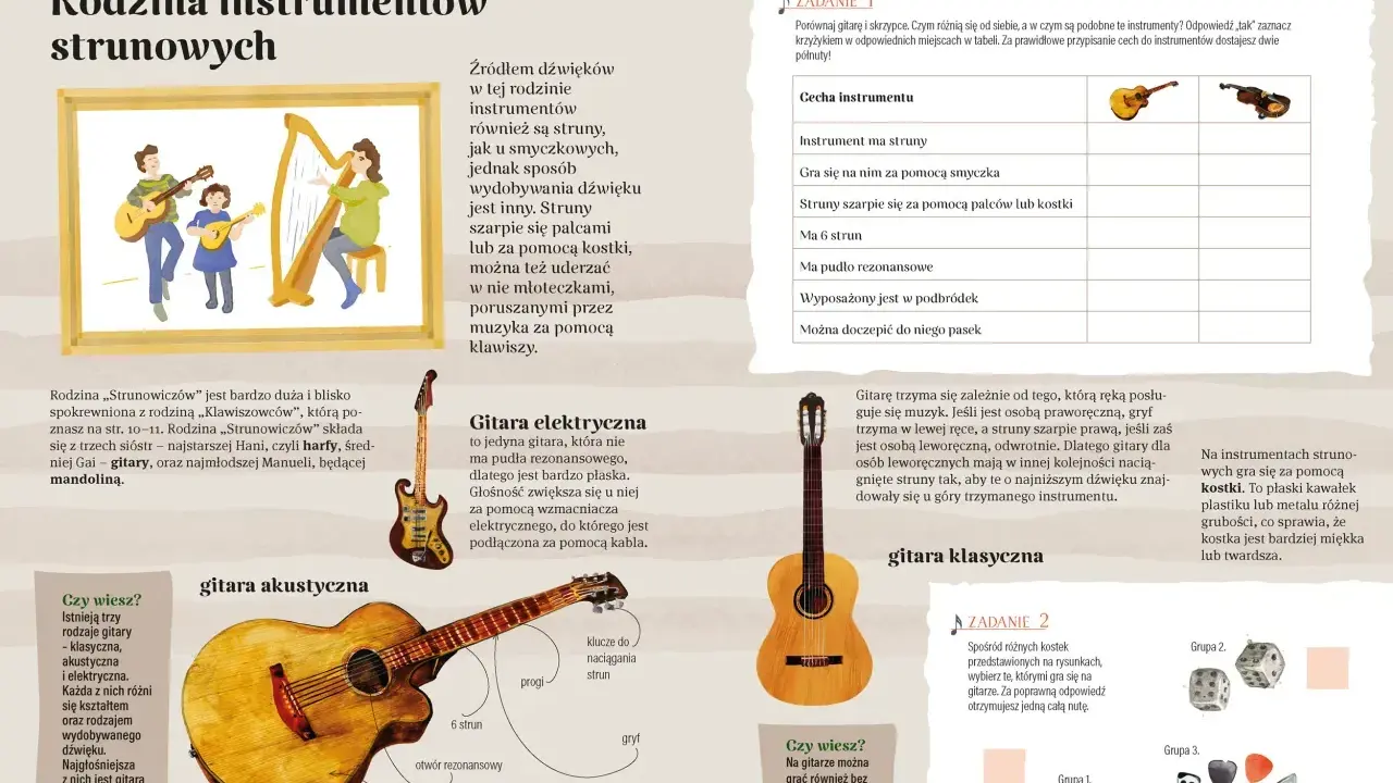 Rodzina instrumentów strunowych: gitara akustyczna, elektryczna i klasyczna. Każdy chordofon inaczej wydobywa dźwięk.