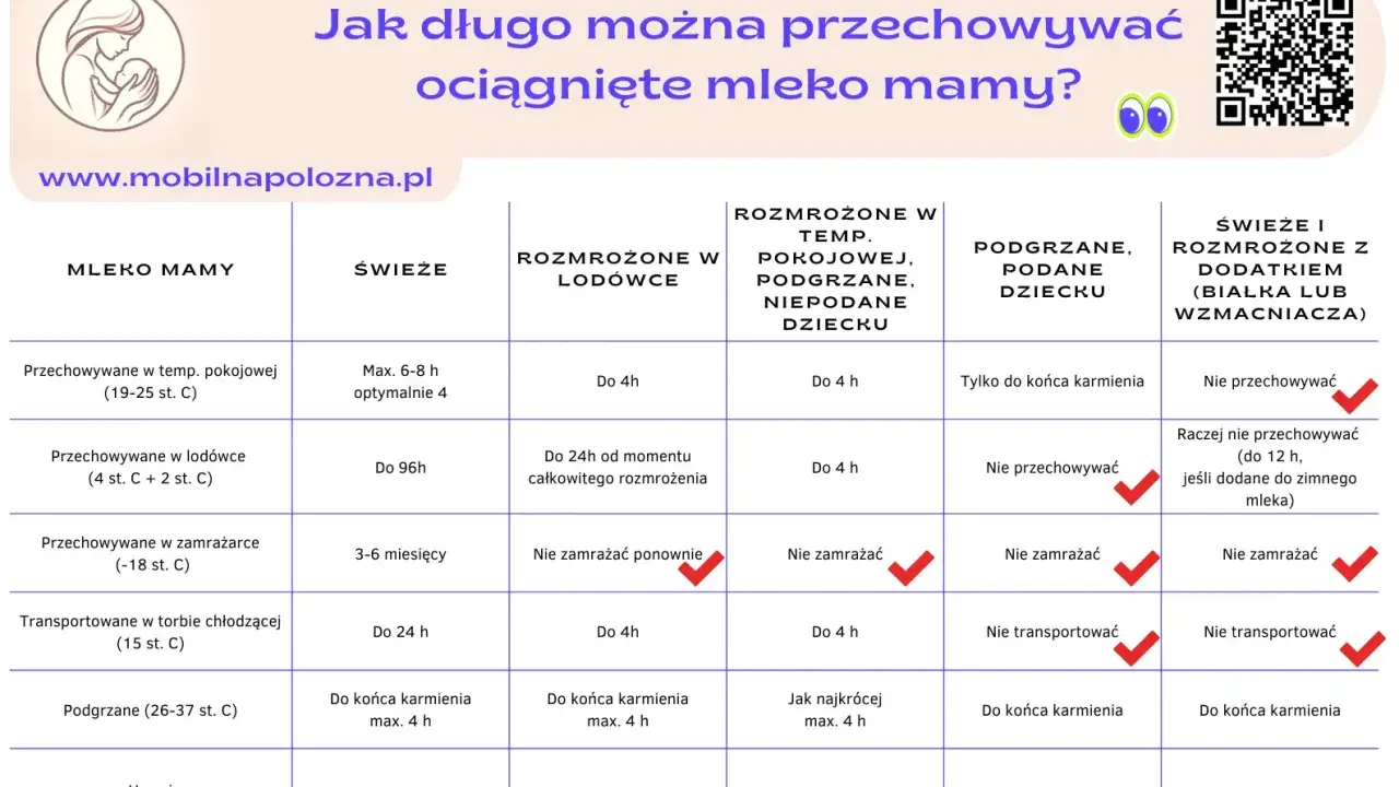 Tabela pokazuje, ile może stać mleko modyfikowane i mamy w różnych warunkach.