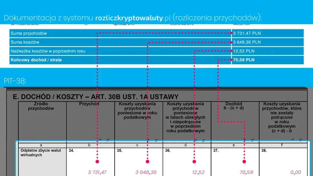 Dokumentacja rozliczenia kryptowalut PIT-38: suma przychodów 3731,47 PLN, suma kosztów 3648,36 PLN, końcowy dochód 70,59 PLN. Kiedy kryptowaluty wzrosną, warto mieć takie dane.