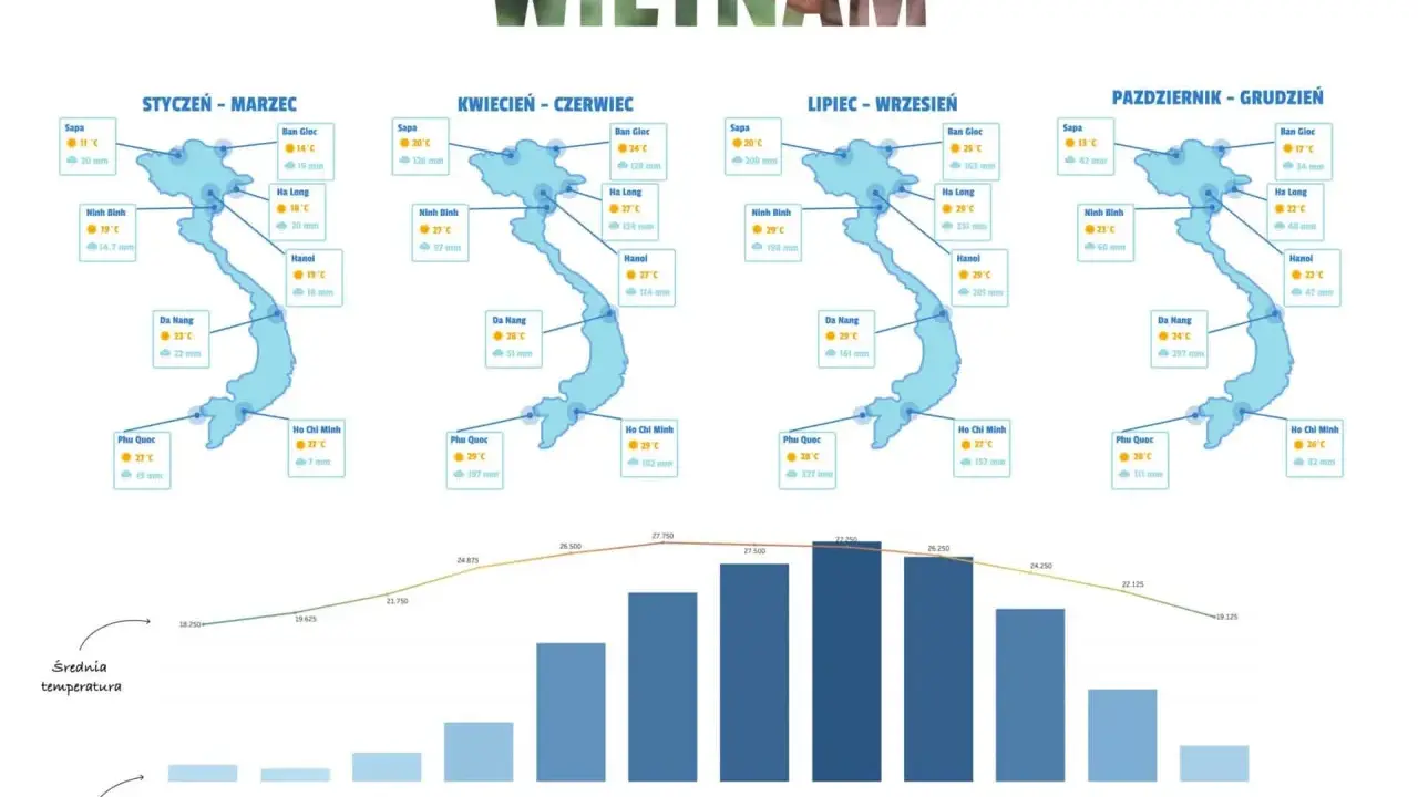 Wietnam: mapa klimatu z podziałem na pory roku, pokazująca temperatury i opady. Widać, że wietnam pora deszczowa przypada na okres od maja do października.