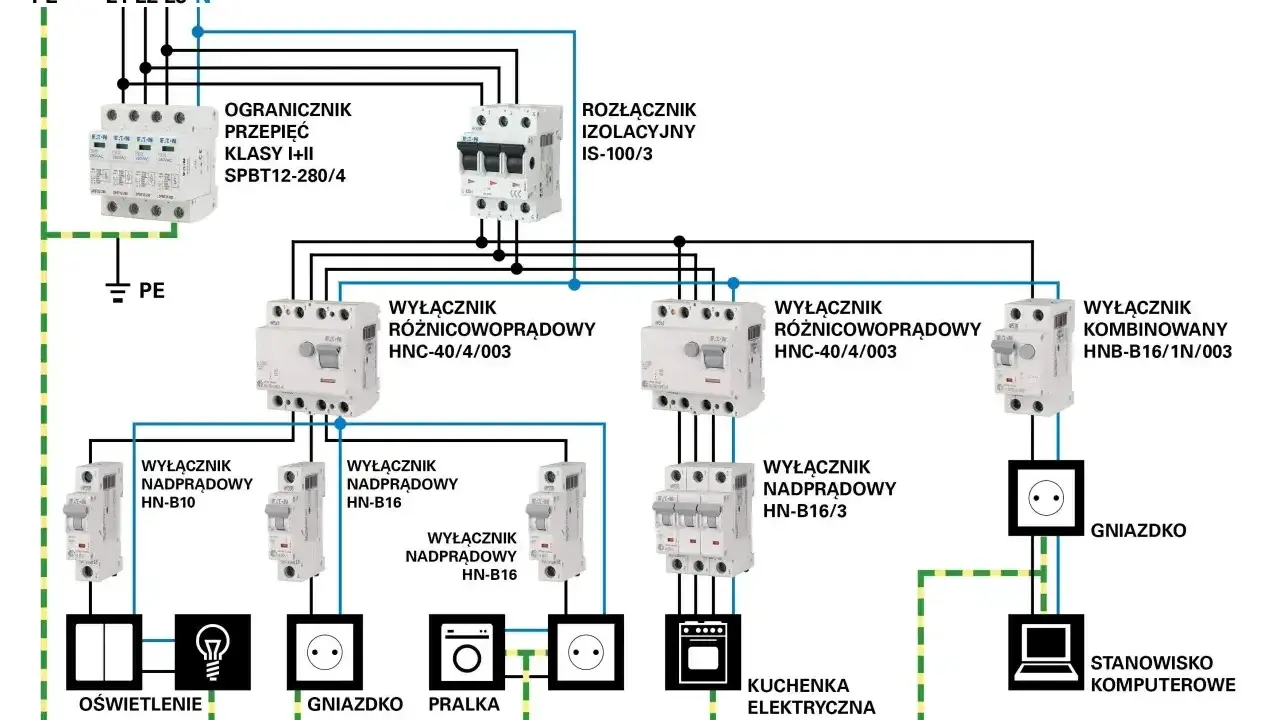 Schemat instalacji elektrycznej w domu: zabezpieczenia, wyłączniki różnicowoprądowe i nadprądowe, gniazdka, oświetlenie, pralka, kuchenka, komputer.