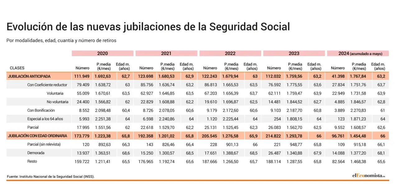 Tabla muestra evolución de jubilaciones. Destaca jubilación anticipada a los 63 años con pensiones medias crecientes.