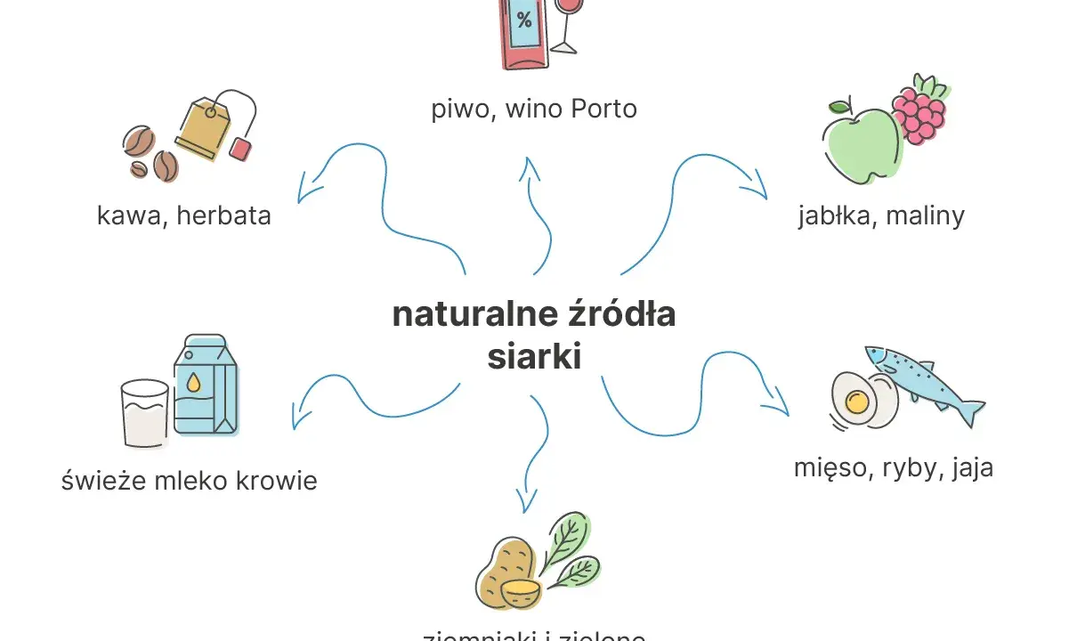 Naturalne źródła siarki: kawa, herbata, piwo, wino, jabłka, maliny, mleko, ziemniaki, warzywa liściaste, mięso, ryby, jaja.