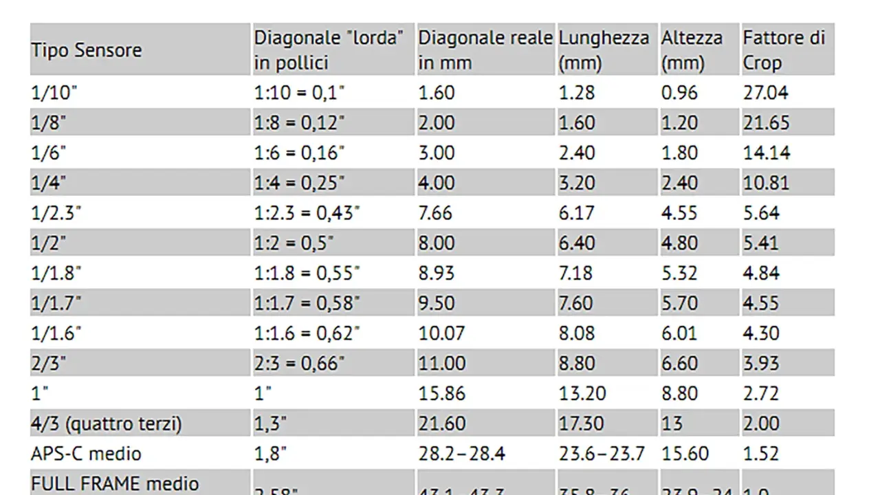 Tabella comparativa dei tipi di sensore fotografico, con dimensioni e fattore di crop.