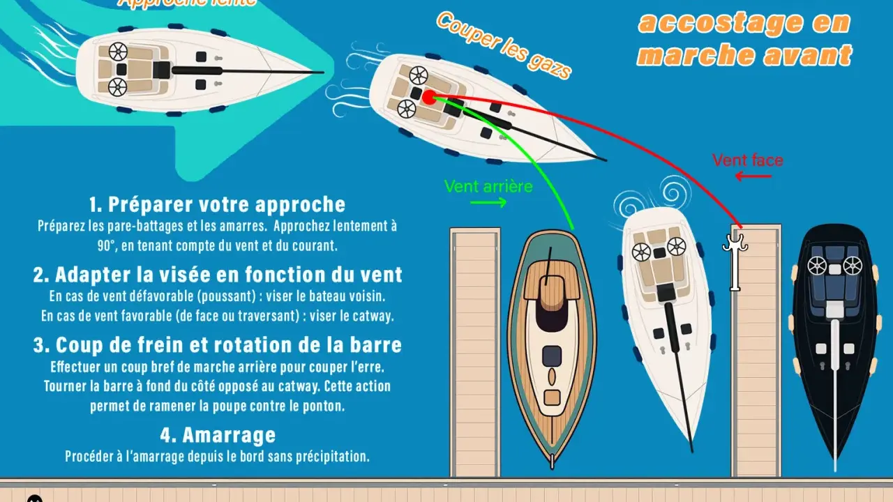 Illustration expliquant l'amarrage d'un voilier en marche avant. Étapes : approche lente, adaptation à la visée du vent, coup de frein et rotation de la barre, puis amarrage.