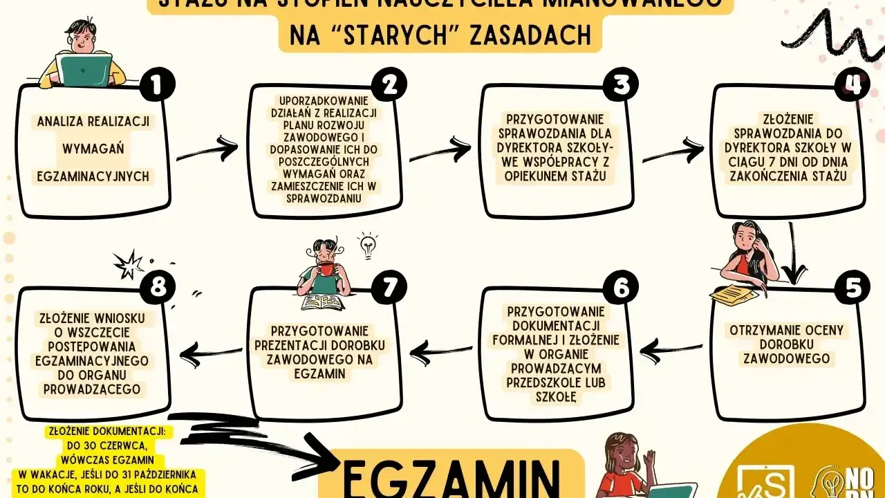 Checklista dla nauczyciela początkującego: analiza wymagań, uporządkowanie działań, przygotowanie sprawozdania, złożenie dokumentów, ocena dorobku, egzamin.