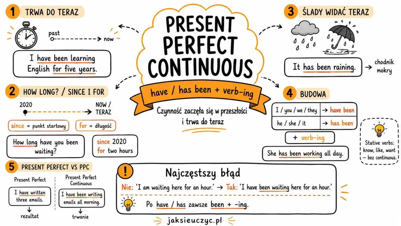 Schemat graficzny wyjaśniający Present Perfect Continuous, z przykładami i budową.