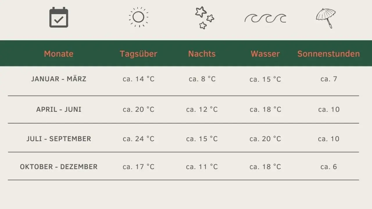 Klimatabelle Porto: Die beste Reisezeit für Portugal ist im Sommer (Juli-September) mit 24°C tagsüber und 20°C Wassertemperatur.