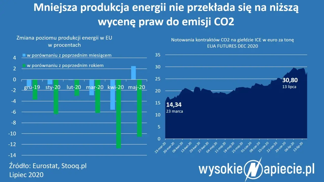 Prawa do emisji CO2: Niewidzialny koszt, który winduje Twoje rachunki