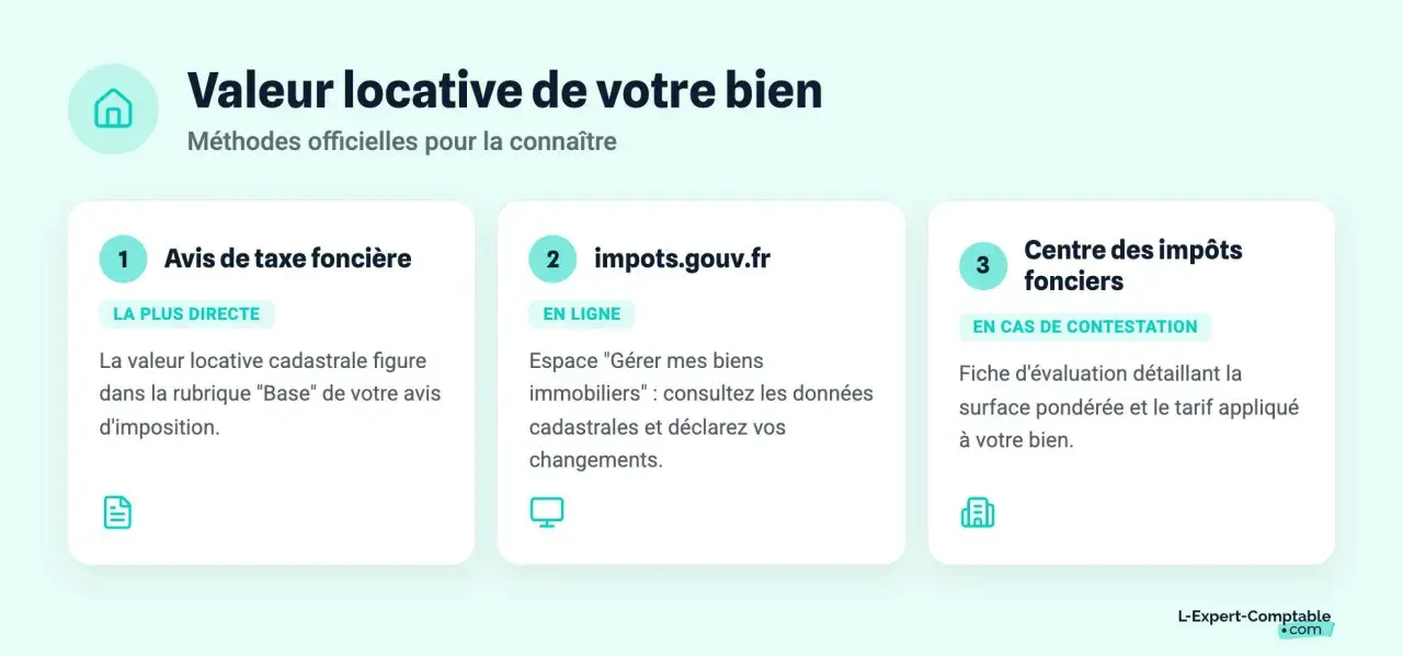 Trois méthodes pour connaître la valeur locative cadastrale de votre bien : avis de taxe foncière, impots.gouv.fr ou centre des impôts fonciers.