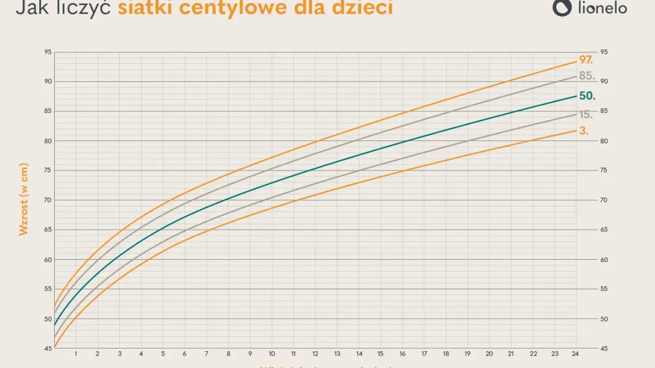 Wykres pokazuje siatki centylowe wzrostu dzieci. Centyl to wartość, poniżej której znajduje się określony procent danych.