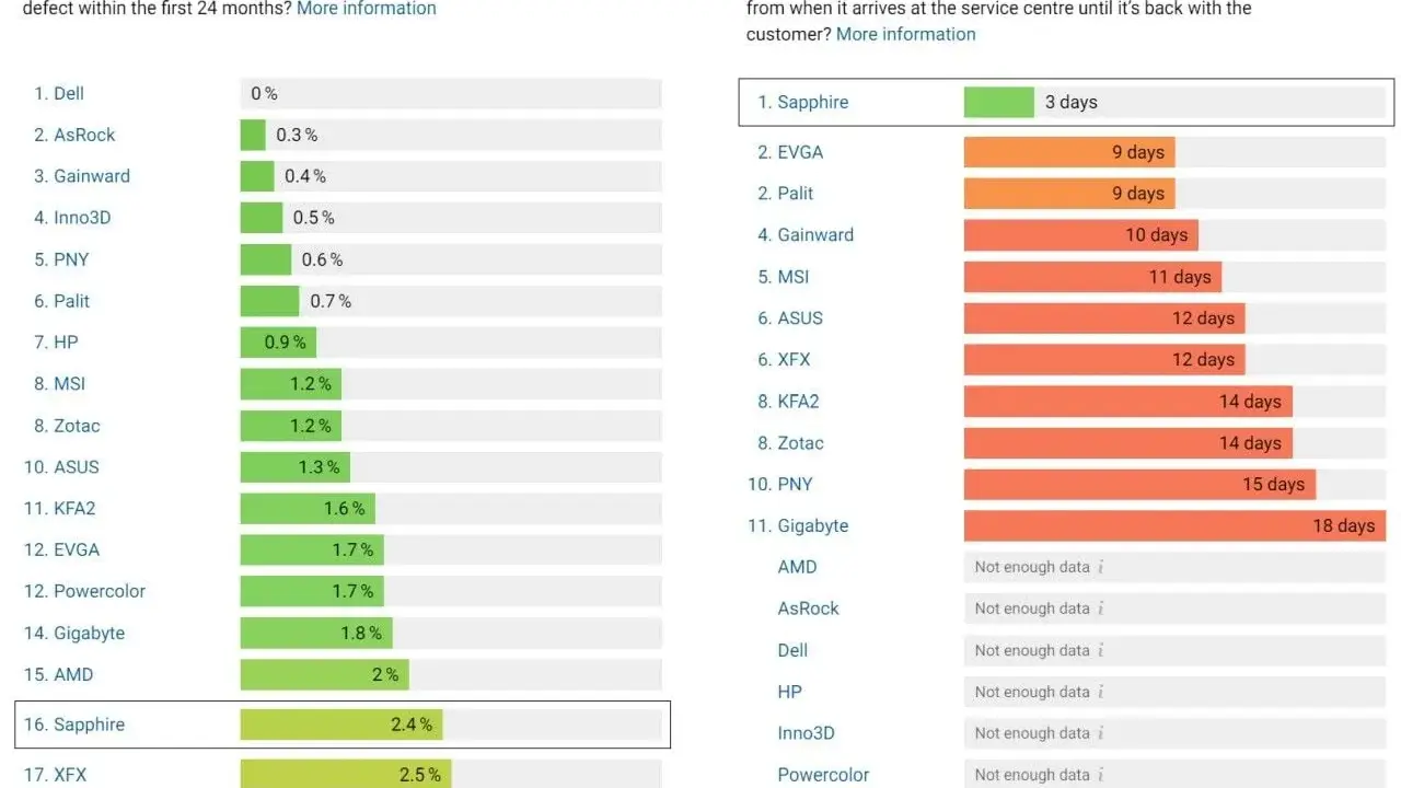 Ranking producentów kart graficznych pod względem awaryjności i czasu obsługi gwarancyjnej. Sapphire wypada najlepiej.