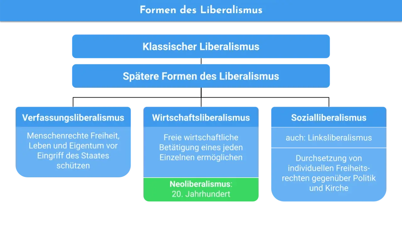 Diagramm zeigt Formen des Liberalismus, darunter Wirtschaftsliberalismus mit dem Neoliberalismus des 20. Jahrhunderts als Unterform.