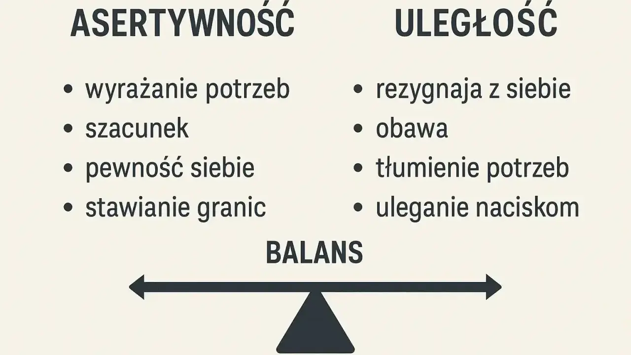 Asertywność co to? Wyrażanie potrzeb, szacunek, pewność siebie, stawianie granic kontra uległość: rezygnacja z siebie, obawa, tłumienie potrzeb, uleganie naciskom. Balans.