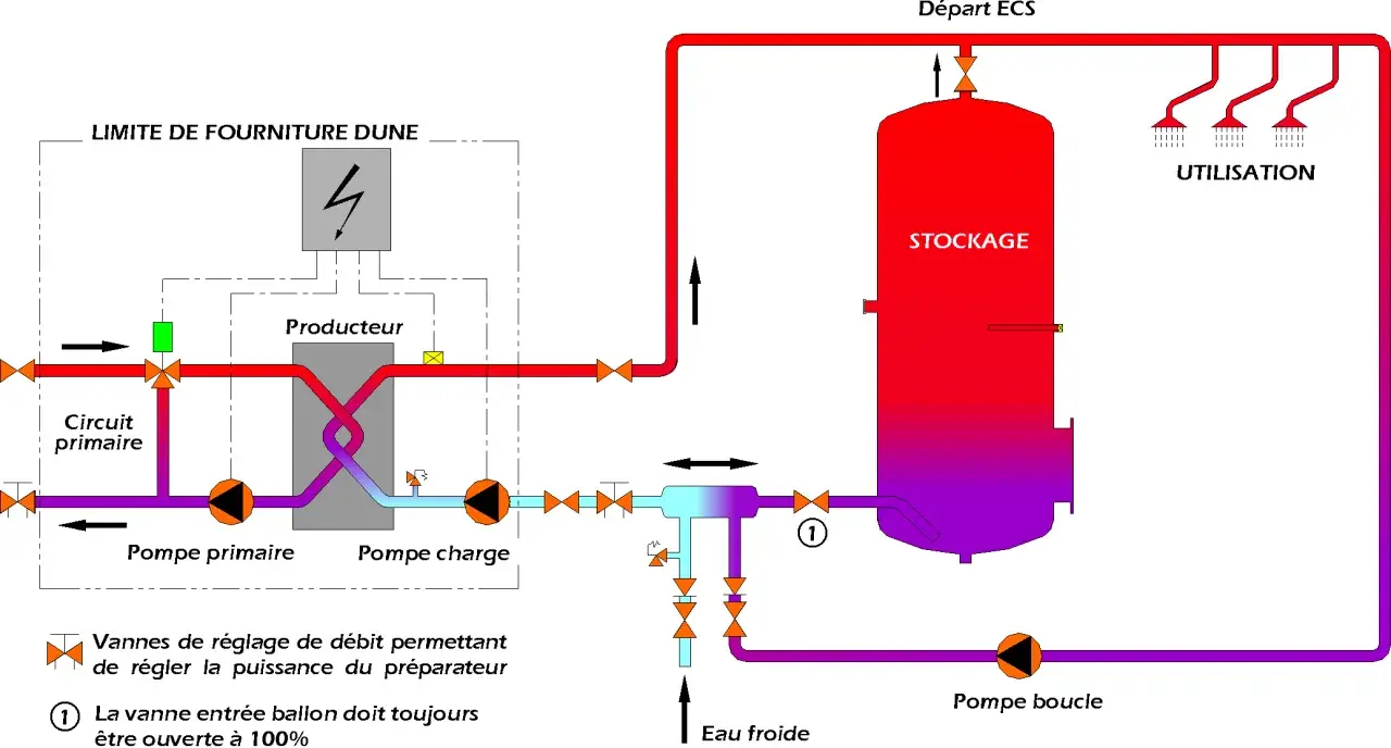 Schéma d'un système de production d'eau chaude instantanée avec un préparateur, un ballon de stockage et des pompes.