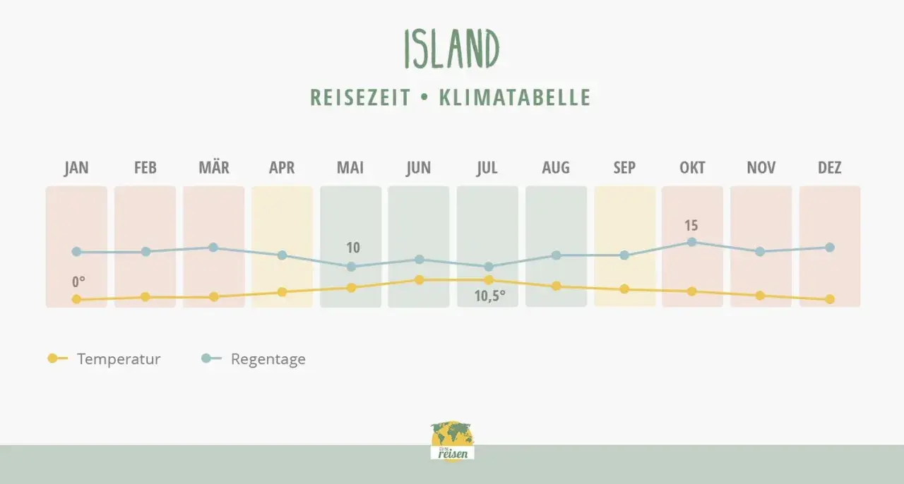 Klimatabelle Island: September zeigt moderate Temperaturen und Regentage. Ideal für eine Reise.