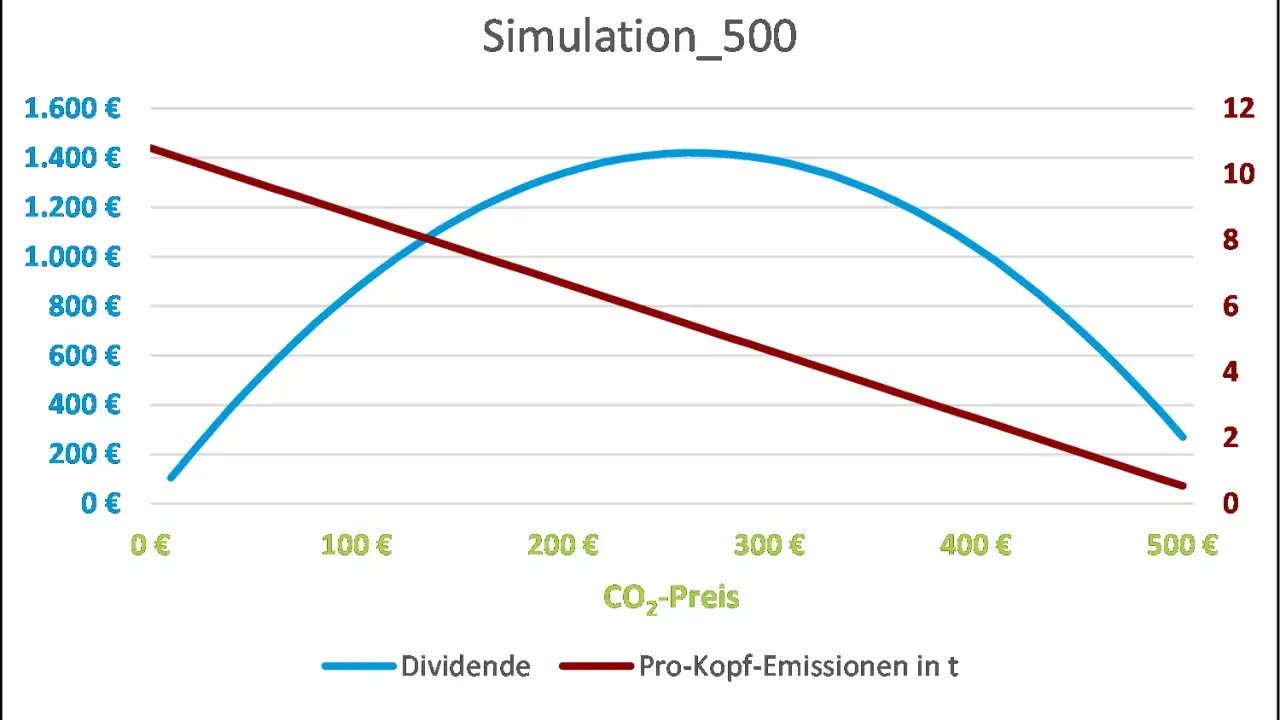 Diagramm zeigt Simulationen zum CO2-Preis 2027: Dividende steigt, Pro-Kopf-Emissionen sinken mit steigendem CO2-Preis.