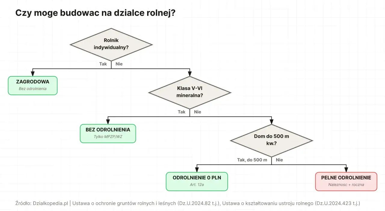 Schemat decyzyjny: zabudowa zagrodowa bez odrolnienia możliwa dla rolnika indywidualnego. Inne przypadki wymagają odrolnienia lub spełnienia warunków.