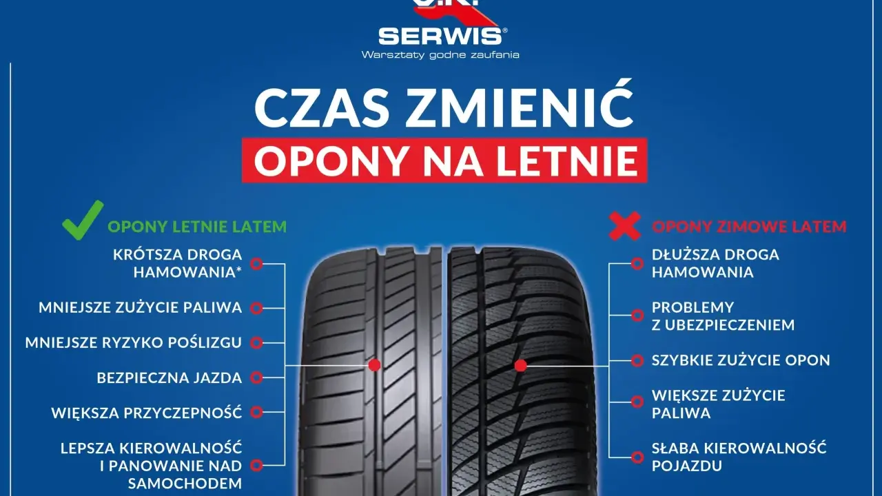 Kiedy zmiana opon na letnie? Porównanie opon letnich i zimowych latem: krótsza droga hamowania, mniejsze zużycie paliwa, lepsza przyczepność i kierowalność z oponami letnimi.