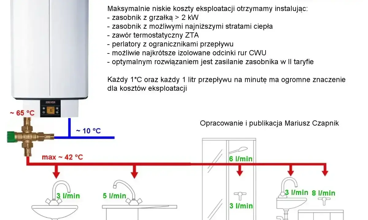Jak dobrać piec do domu? Schemat pokazuje optymalizację zużycia energii i wody, wskazując na niskie koszty eksploatacji dzięki odpowiedniej instalacji.