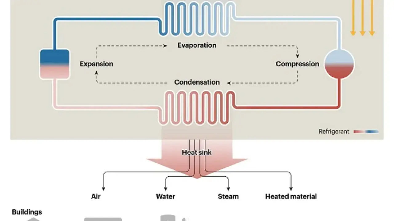 Diagrama de que es una bomba de calor: expansión, evaporación, compresión y condensación de refrigerante para calentar aire, agua, vapor o materiales.