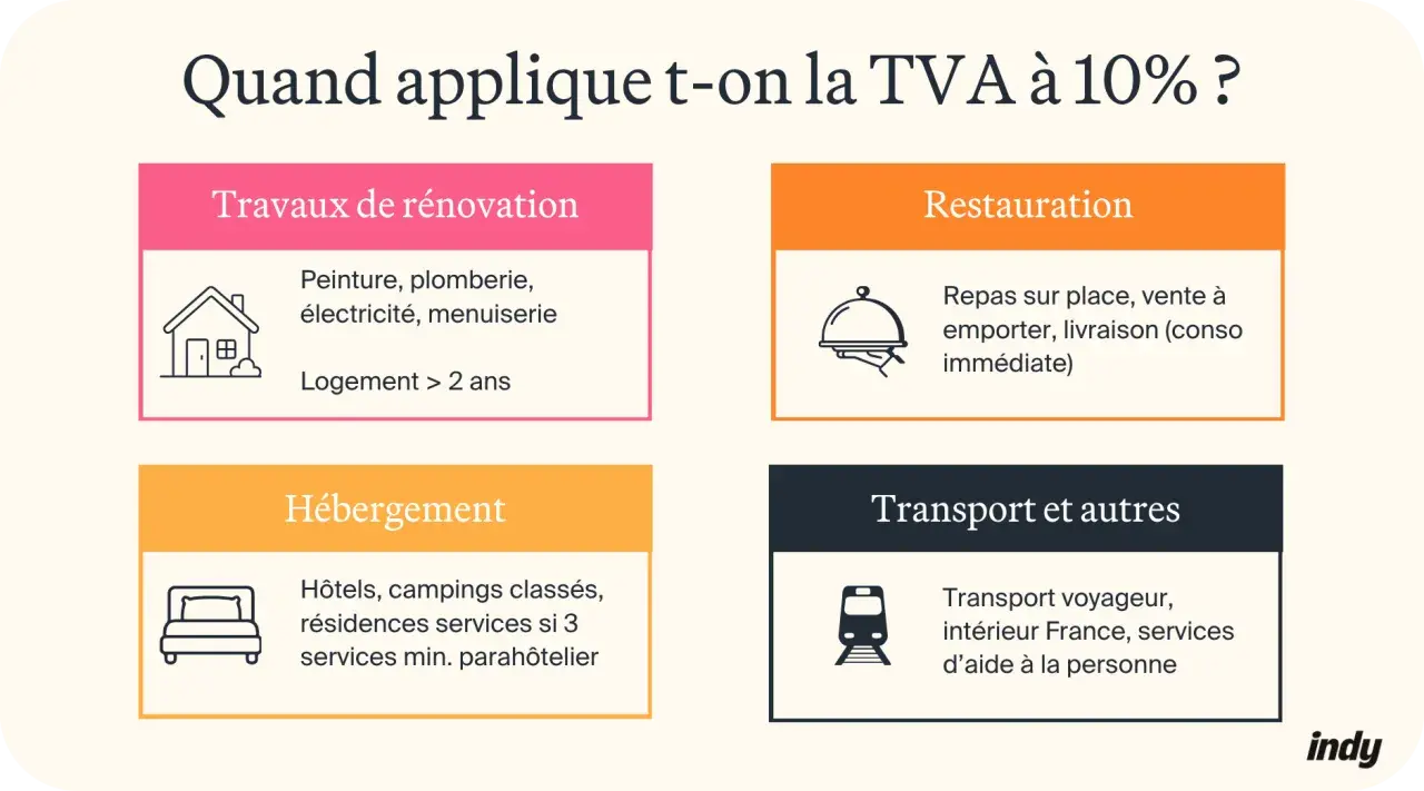 Quand s'applique la TVA à 10% ? Travaux de rénovation, restauration, hébergement, transport voyageur et services à la personne.