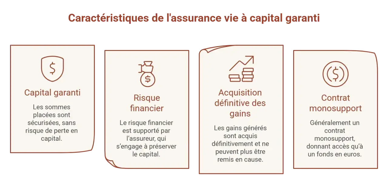 Assurance vie à capital garanti : sécurité des sommes, risque financier supporté par l'assureur, gains acquis définitivement, contrat monosupport en euros.