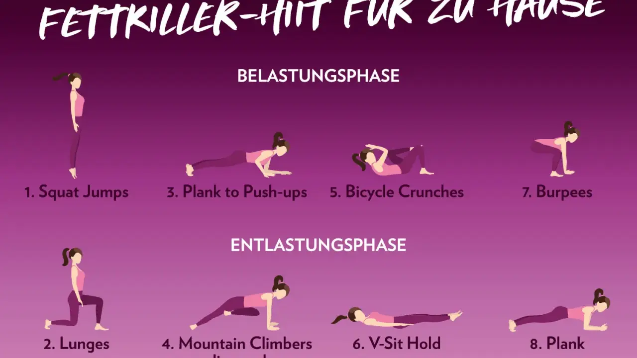 Übungen für ein Fettkiller-HIIT-Workout zu Hause: Squat Jumps, Lunges, Plank to Push-ups, Mountain Climbers, Bicycle Crunches, V-Sit Hold, Burpees, Plank.