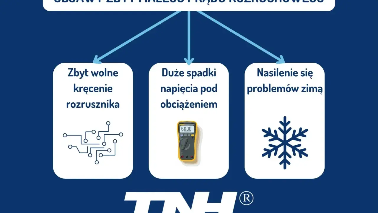 Objawy słabego akumulatora: wolne kręcenie rozrusznika, spadki napięcia, problemy zimą.