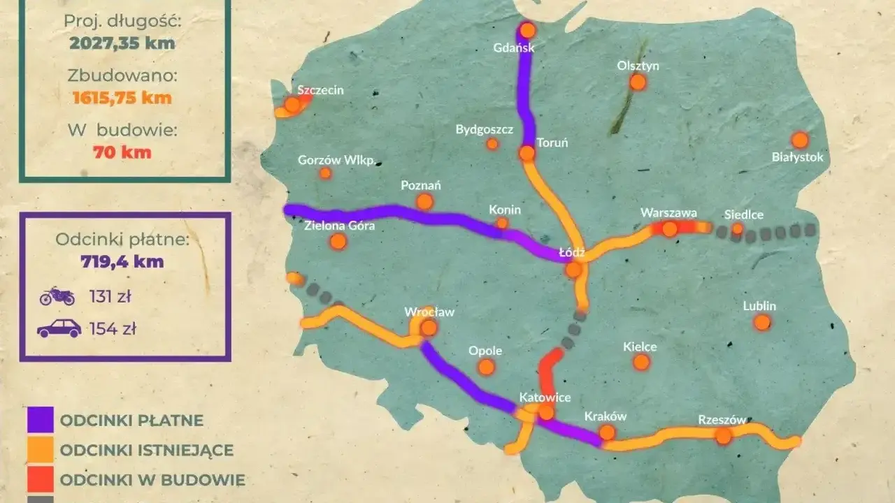 Mapa Polski z zaznaczonymi odcinkami autostrad: płatne (fioletowe), istniejące (pomarańczowe), w budowie (czerwone) i planowane (szare).