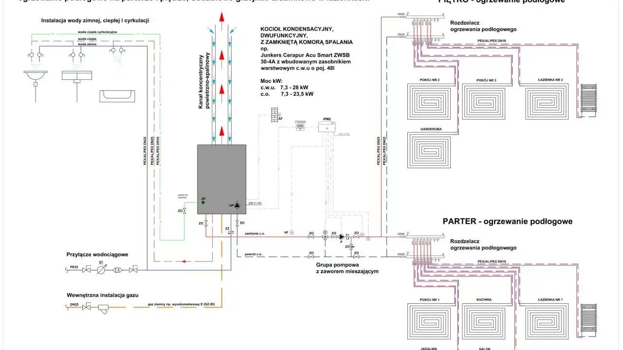 Schemat instalacji C.O. z kotłem kondensacyjnym dwufunkcyjnym, ogrzewaniem podłogowym i grzejnikami. Różne rodzaje kotłów gazowych mogą być stosowane w takich systemach.