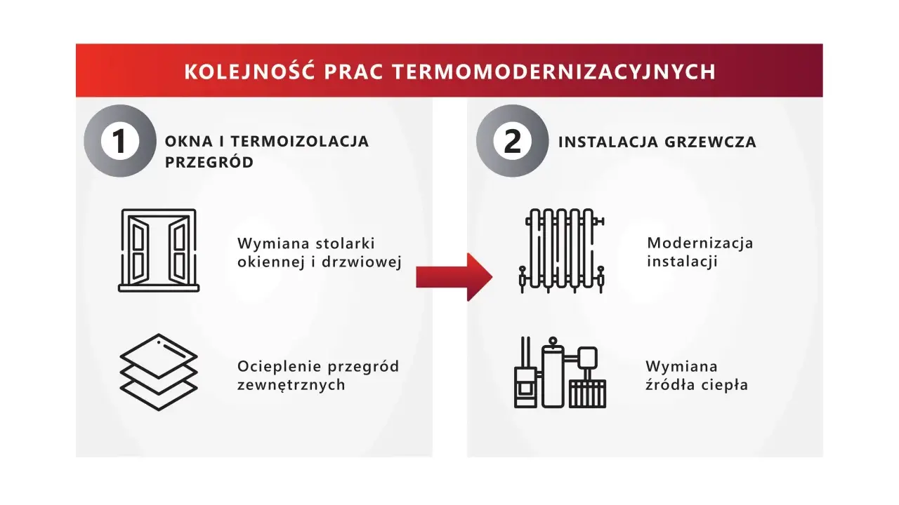 Kolejność prac termomodernizacyjnych: 1. Okna i termoizolacja przegród (wymiana stolarki, ocieplenie), 2. Instalacja grzewcza (modernizacja, wymiana źródła ciepła).