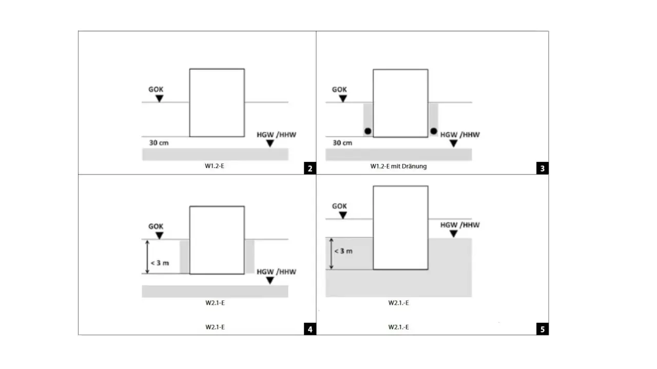 Schema zur Abdichtung nach DIN 18533: Grundwasserstände (HGW/HHW) und Dränung werden dargestellt.