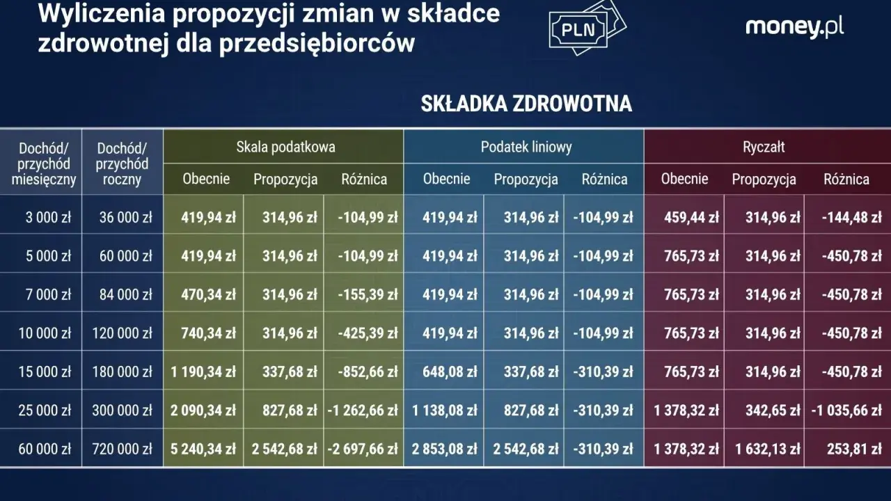 Tabela porównuje składkę zdrowotną przy podatku liniowym i ryczałcie dla przedsiębiorców.