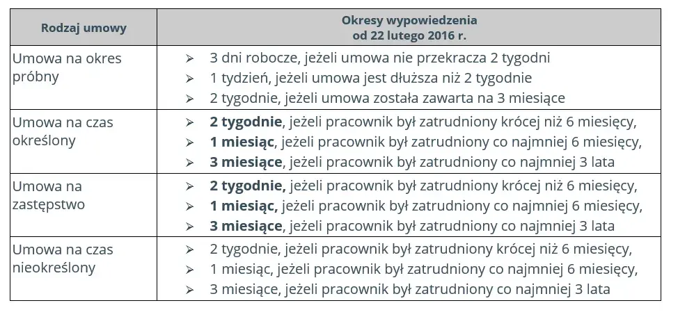 Okres wypowiedzenia emeryta: Jak obliczyć staż pracy po powrocie?