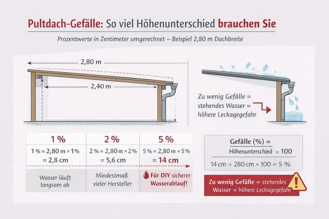 Pultdach-Konstruktionszeichnung zeigt Gefälleberechnung für sicheren Wasserablauf. 2,80m Dachbreite erfordert 1-5% Neigung.